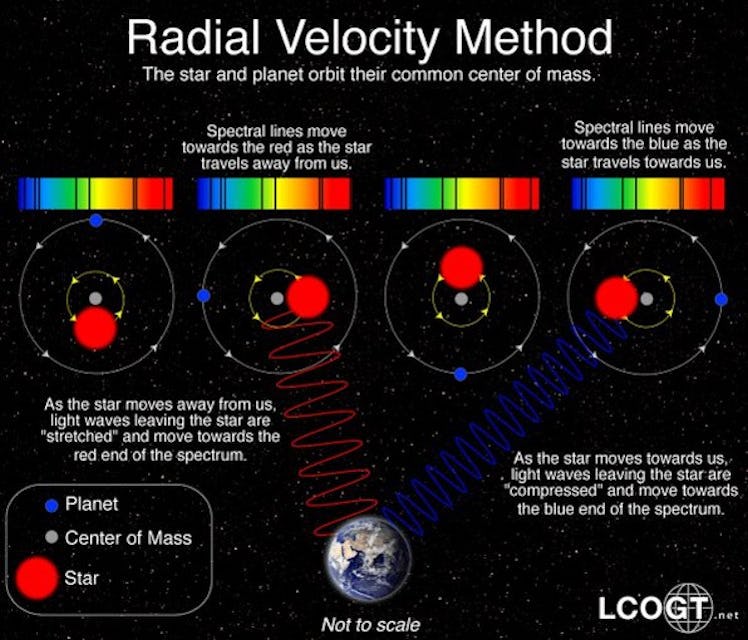 A demonstration poster of a radial velocity showing the spectra of a star moving