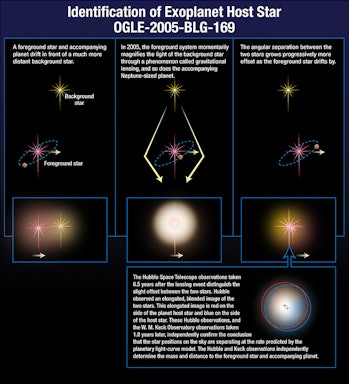 Иллюстрация того, как звезда компенсирует свет другой звезды и открывает планету.