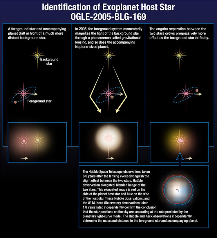 A demonstration poster of how a star offsets the light of another star and reveals a planet