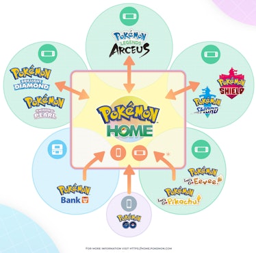 chart showing how to transfer from various games to Pokémon Home