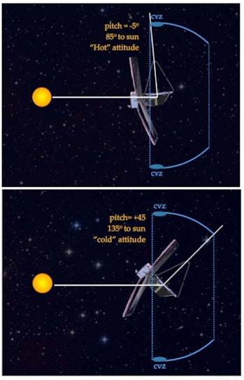 Dos diagramas, cada uno de los cuales muestra cómo se inclinará una nave espacial en relación con el sol.  Un poco de c amarillo...