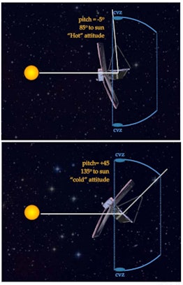 Two diagrams, each showing how a spacecraft will be tilted with respect to the sun. A small yellow c...