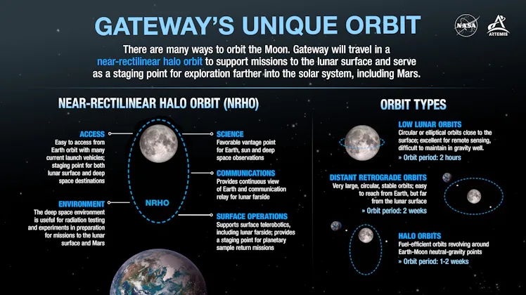 Capstone Orbit NASA's CAPSTONE mission will send a CubeSat on a gnarly orbit around ...