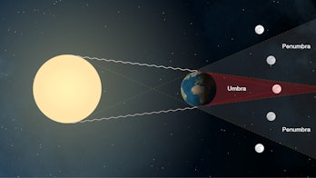 diagram of the cause of lunar eclipses, with the Sun facing Earth, and the Moon trailing behind