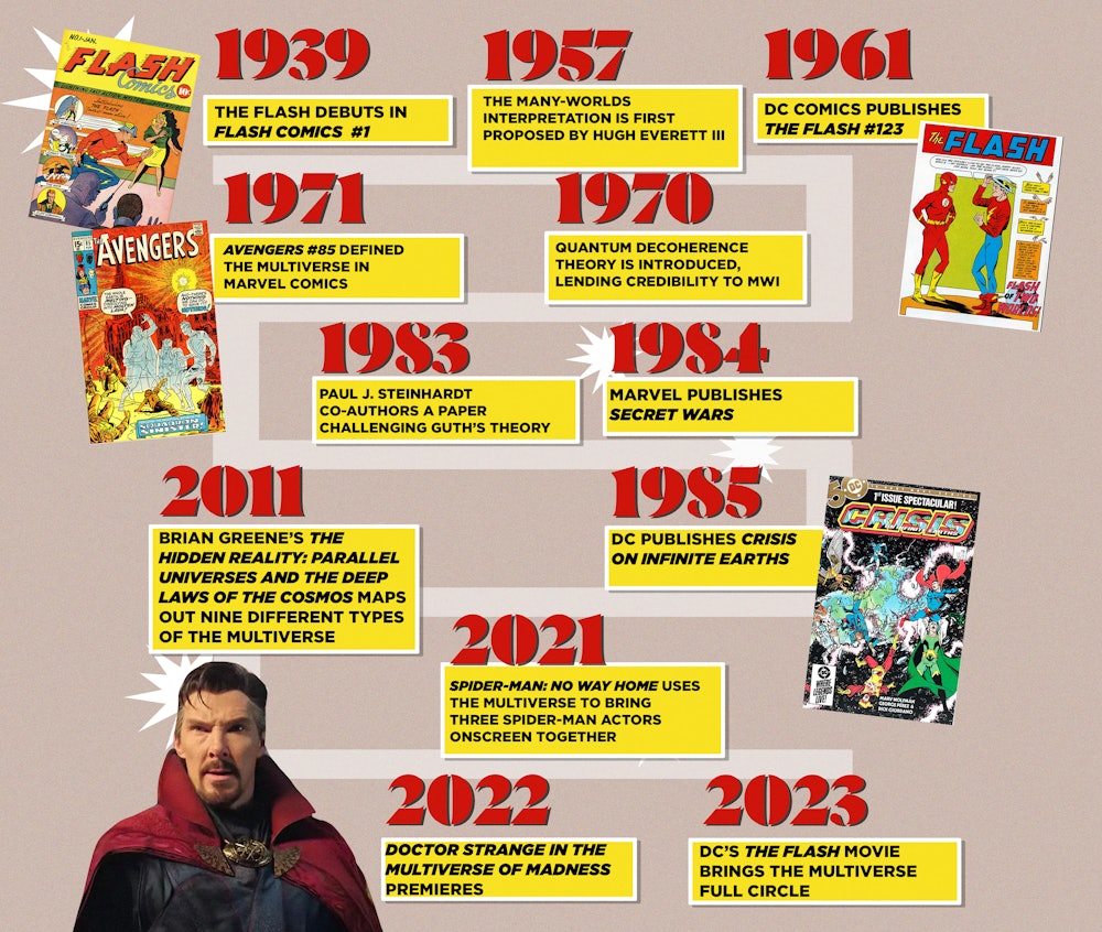 multiverse timeline showing superhero and scientific moments