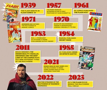 multiverse timeline showing superhero and scientific moments