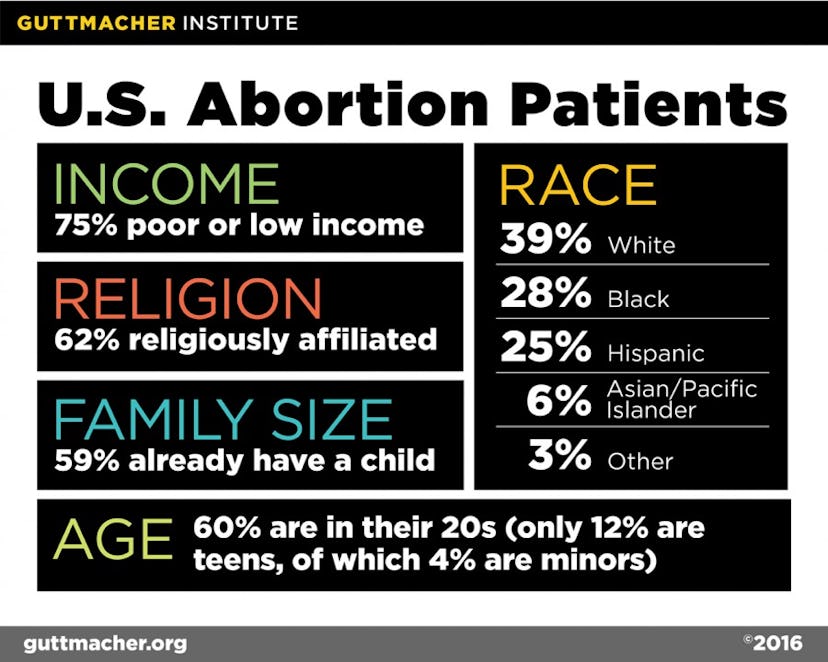 An infographic from the Guttmacher Institute highlighting the fact that 59% of abortion patients alr...