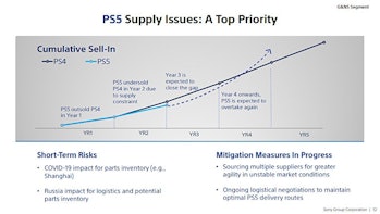 Sony afferma che la carenza di PS5 finirà… entro il 2024