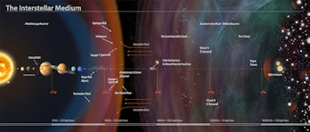 graph showing the solar system to scale to about 1.5 light years out with a telescope positioned abo...