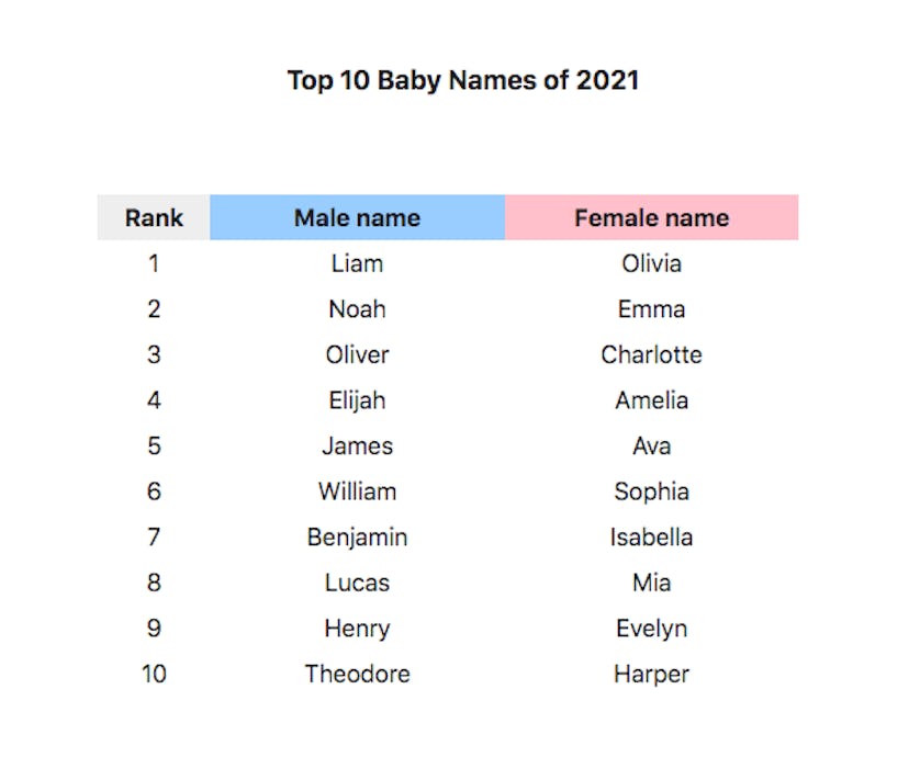 The most popular baby names of 2021