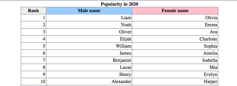 The Social Security Administration's List Of 2021's Top Baby Names