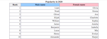The Top 10 Baby names of 2020