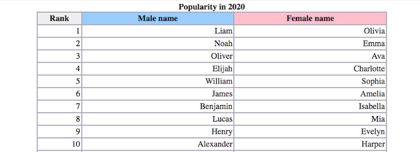The Top 10 Baby names of 2020