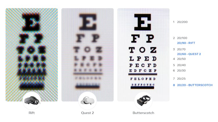 The goal is to get to 20/20 vision in VR.