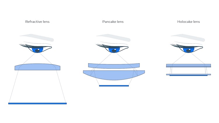 A refractive lens (left) is how the current Quest 2 display works. Pancake lenses are stopgap toward...