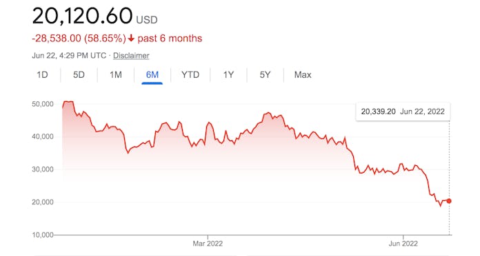 A graph of Bitcoin's valuation over the last 6 months