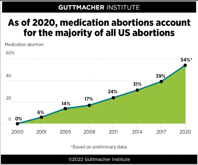 Medication abortion is on the rise.