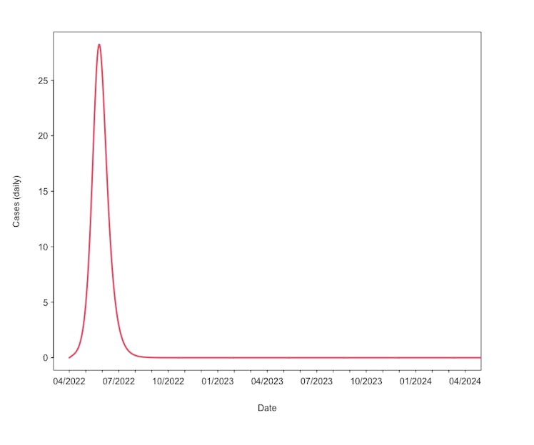 Plot illustrating the daily number of cases under scenario 1. The size and duration of the outbreak ...