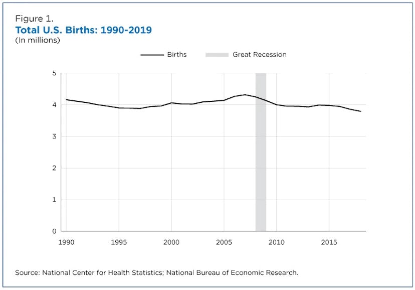 A chart showing total U.S. births from 1990 to 2019, which has been declining since the Great Recess...