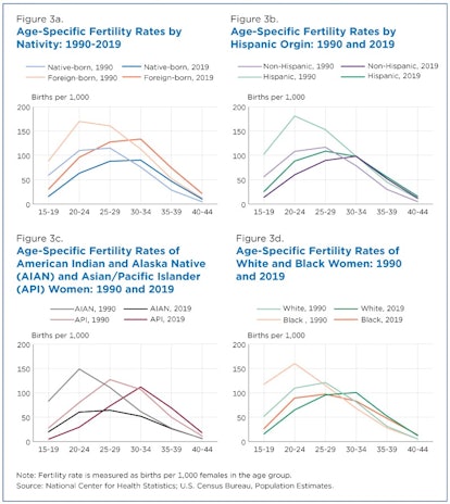 Age-Specific Fertility Rates broken down by nativity and race from 1990: 2019. From top left: by nat...