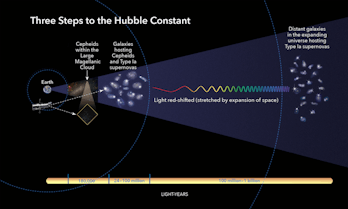 This illustration shows the three basic steps astronomers use to calculate how fast the universe is expanding...