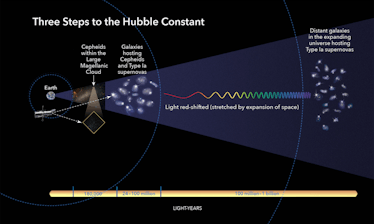 This illustration shows the three basic steps astronomers use to calculate how fast the universe exp...