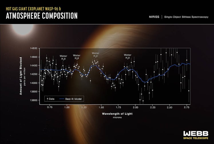 Chart showing spectral evidence of water vapor in an exoplanet atmosphere.