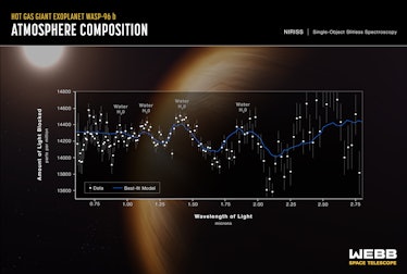 Graph showing various elements present in a planet's atmosphere