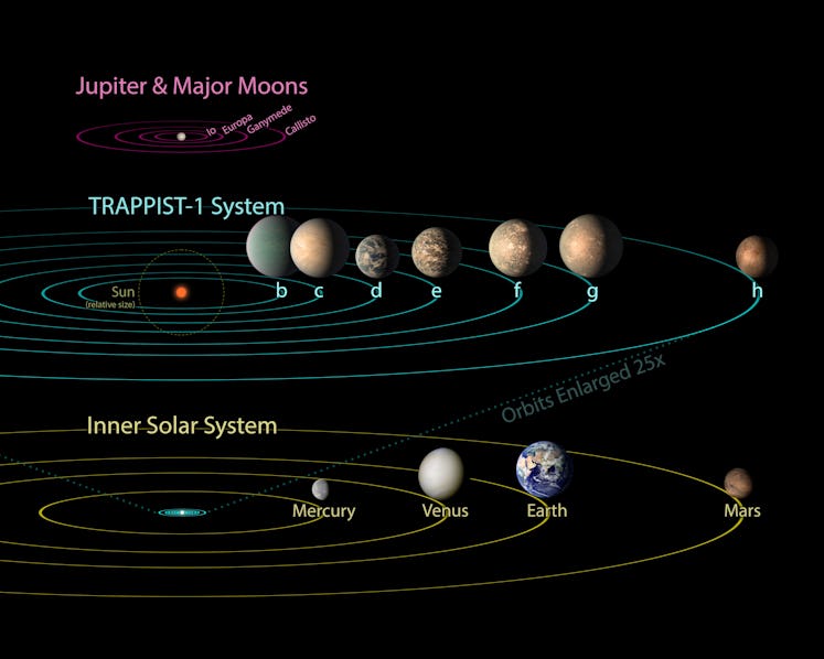 diagram of trappist-1 compared to jupiter and our solar system