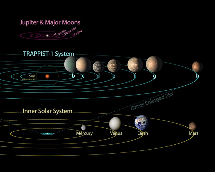 diagram of trappist-1 compared to jupiter and our solar system