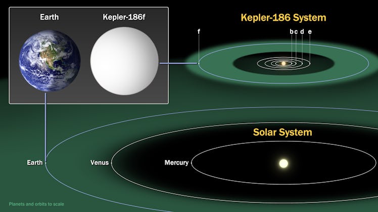 comparison of the habitable zone of kepler-186f to earth