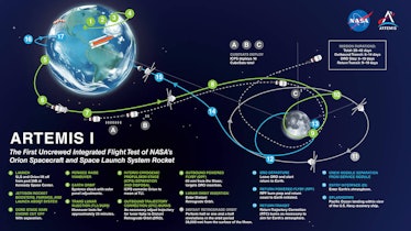 flight trajectory of artemis 1, making a figure eight around the Moon and Earth