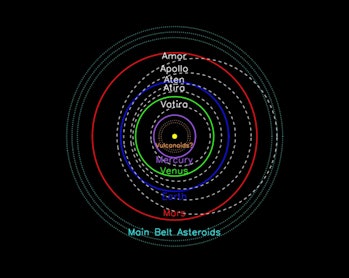 An illustration showing the orbits of near-Earth objects. They form concentric circles, beginning wi...