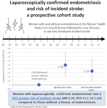 Graph shows women with endometriosis are at a greater risk of developing stroke compared to women wi...