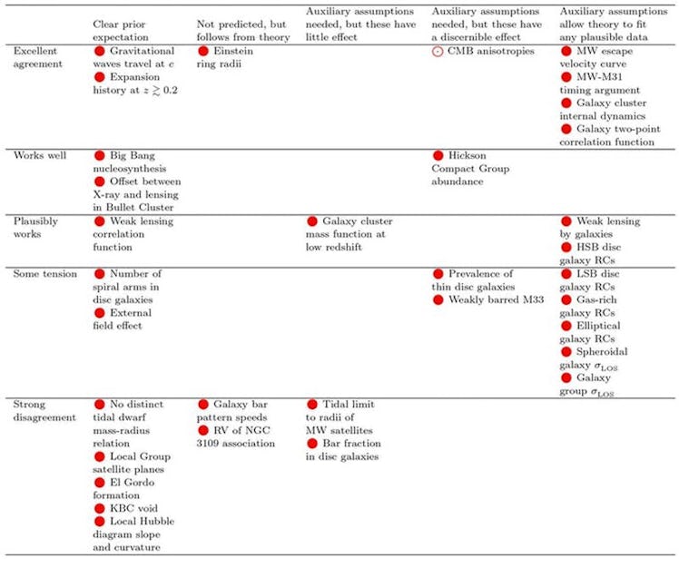 a chart highlighting differences between the various theories to account for either dark matter or g...