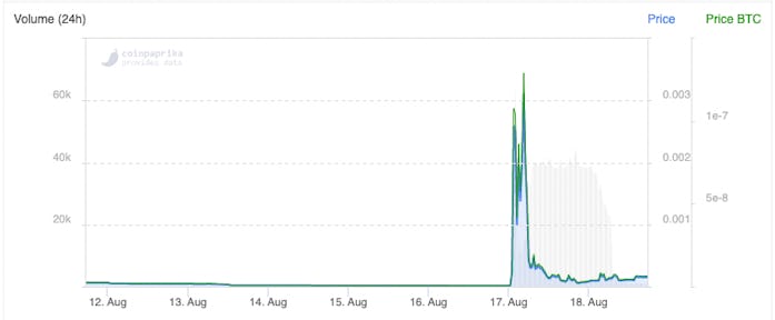 A seven-day chart of MUFC's trading volume and valuation