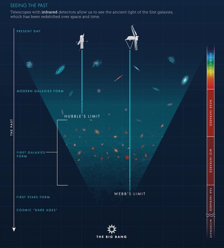 chart showing how far back in time hubble and webb can observe