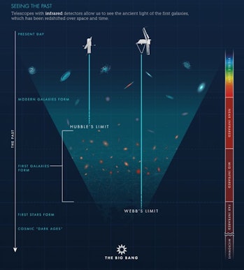 Un grafic care arată cât timp pot observa Hubble și Web-ul