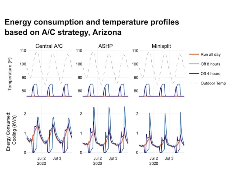 Energy models can show how much energy a house will use under particular conditions – like Phoenix’s...