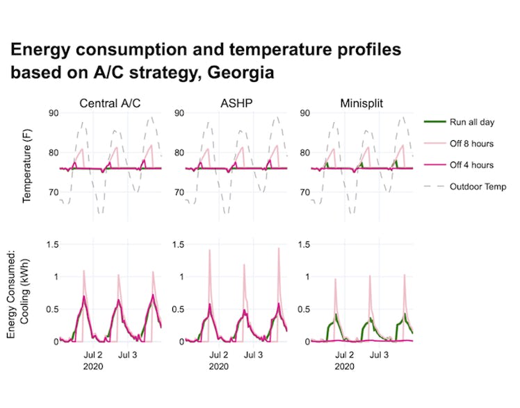 The researchers used the same three different HVAC technologies and three temperature-setting strate...