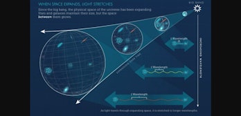 Diagramă care arată cum funcționează efectul Doppler, inclusiv galaxiile în retragere