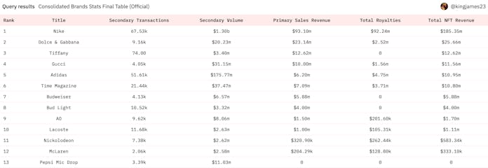 Dune Analytics data on companies bringing in the most revenue from NFTs