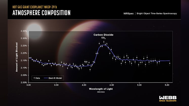 chart showing a spike in carbon dioxide in an exoplanet