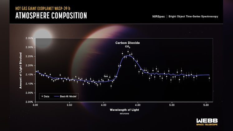 chart showing a spike in carbon dioxide in an exoplanet