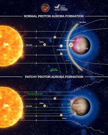 Two diagrams that show typical auroras and patchy auroras. In both diagrams, a bright sun appears on...