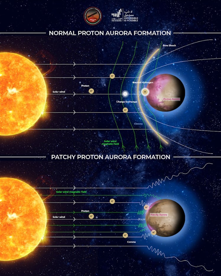 Two diagrams that show typical auroras and patchy auroras. In both diagrams, a bright sun appears on...