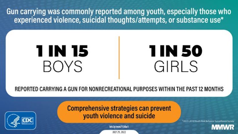 Gun carrying was commonly reported among youth, especially those who experienced violence, suicidal ...