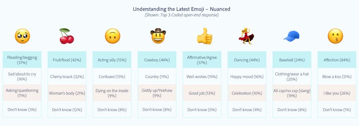 Adobe's chart on the most misunderstood emoji.