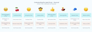 Adobe's chart on the most misunderstood emoji.