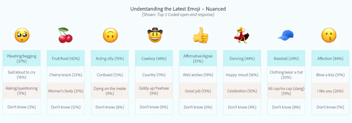 Adobe's chart on the most misunderstood emoji.